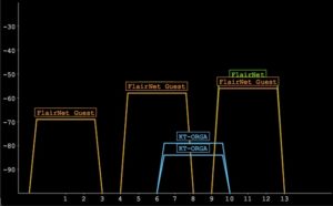 WLAN-Netz in 1-6-11-Konfiguration. Dazwischen das Nachbarnetz (blau), welches augenscheinlich einen Repeater verwendet.